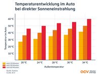 Bild: ACV Automobil-Club Verkehr Fotograf: ACV Automobil-Club Verkehr