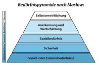 Die Maslowsche Bedürfnispyramide