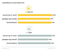 Kraftstoffpreise im Oktober 2021  Bild: ADAC Fotograf: © ADAC