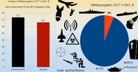 Militärausgaben im Vergleich, NATO gegen Russland / Hätte Deutschland 2% des BIP für Militär ausgegeben, so wären die Militärausgaben höher gewesen als die von ganz Russland. Die Zahlen basieren teils auf Schätzungen.