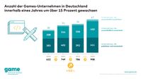 Anzahl der Games-Unternehmen in Deutschland innerhalb eines Jahres um über 15 Prozent gewachsen.