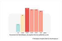 Abbildung 1. Das Burnout-Risiko ist im mittleren Alter am höchsten Bild: DearEmployee GmbH Fotograf: DearEmployee GmbH