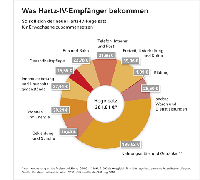 Der Hartz-IV-Regelsatz wird in Anlehnung an die statistisch ermittelten Ausgaben von Geringverdienerhaushalten bestimmt. Als "regelsatzrelevant" werden von den rund 535 Euro, die die Referenzhaushalte im Monat zusätzlich zu Miete und Heizkosten ausgeben, knapp 362 Euro anerkannt. Bild: © Hans Böckler Stiftung 2010 Quelle: Bundesarbeitsministerium 2010