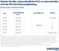 Bild: "obs/CHECK24 GmbH"