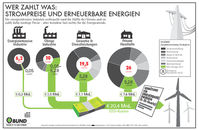 Grafik: BUND