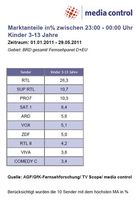 Top 10 der beliebtesten Kindersender zwischen 23 und 0 Uhr  Facts: Marktanteile in Prozent | Kinder 3 bis 13 Jahren | Gebiet: BRD gesamt | Fernsehpanel: D+EU | Zeitraum: 01.01. - 29.05.2011