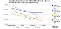 FIFA vs. Pro Evolution Soccer im Kostenvergleich. Bild: "obs/Idealo Internet GmbH"