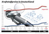 Kraftstoffpreise im Wochenvergleich. Bild: "obs/ADAC/ADAC-Grafik"