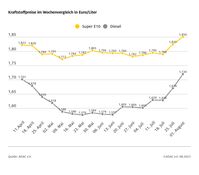 Kraftstoffpreise im Wochenvergleich