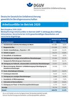 Arbeitsunfälle im Betrieb 2020 (DGUV)  Bild: Deutsche Gesetzliche Unfallversicherung (DGUV) Fotograf: DGUV