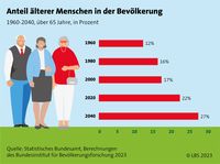 Anteil älterer Menschen in der Bevölkerung