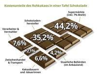 Kostenanteil des Rohkakaos in einer Tafel Schokolade