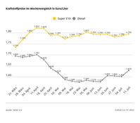 Kraftstoffpreise im Wochenvergleich / 12.07.2023