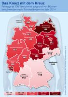 Laut Techniker Krankenkasse war jede Erwerbsperson 2014 1,4 Tage wegen Rückenbeschwerden krankgeschrieben. Besonders betroffen ist der Nordosten Deutschlands. Bild: "Foto: Techniker Krankenkasse"