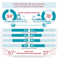 Die Techem Umfrage macht Mut in der Klimakrise: Eine große Mehrheit der Vermietenden plant energetische Sanierungen.