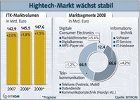 Grafik: BITKOM