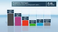 Projektion Thüringen: Wenn heute schon Landtagswahl wäre. . . Bild: "obs/ZDF/ZDF/Forschungsgruppe Wahlen"
