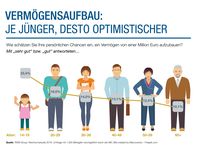 Reichtumsstudie: Junge sind beim Vermögensaufbau optimistischer / Junge Generationen sind beim Vermögensaufbau optimistischer als ältere Bild: "obs/RWB Group AG/RWB Group/Bild: Macrovector"