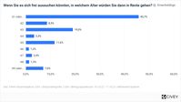 ddn-Studie: Mehrheit will bis 62 in Rente sein / Weiterer Text über ots und www.presseportal.de/nr/61698 / Die Verwendung dieses Bildes für redaktionelle Zwecke ist unter Beachtung aller mitgeteilten Nutzungsbedingungen zulässig und dann auch honorarfrei. Veröffentlichung ausschließlich mit Bildrechte-Hinweis.
Bildrechte: Das Demographie Netzwerk (ddn) Fotograf: ddn