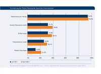 Grafik: Bundesverband Digitale Wirtschaft (BVDW) e.V.