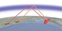 Prinzip der Ausbreitung der elektromagnetischen Wellen bei OTH-B