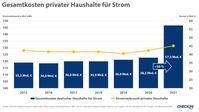 Gesamtkosten privater Haushalte für Strom Bild: CHECK24 Fotograf: CHECK24 GmbH