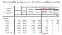 Quelle Statistisches Bundesamt, Mikrozensus 2021, EndergebnisEinsehbar hier: Die Zigarrenbranche / wirtschaftliche Kennzahlen - Bundesverband der Zigarrenindustrie (zigarren-verband.de)