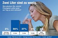 Zwei Liter Flüssigkeit pro Tag sind zu wenig. Bild: "obs/BWT water + more GmbH/djd"