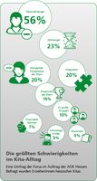 Grafik zur forsa-Befragung im Auftrag der AOK Hessen zur Resilienz von Kleinkindern (hier: Schwierigkeiten im Kita-Alltag) Bild: "obs/AOK Hessen/Quelle: AOK Hessen"