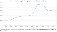 Erstmalige Asylbewerber in der EU - Davon sind 6 von 10 Bewerber in der BRD