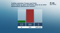 Bild: ZDF/Forschungsgruppe Wahlen Fotograf: ZDF