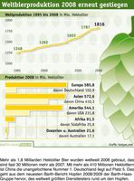 Weltbierproduktion 2008 "nur" noch um 1,6 Prozent auf 1,8 Milliarden Hektoliter gestiegen - Konzentration setzt sich fort Quelle: "obs/Joh. Barth & Sohn, Nürnberg" 