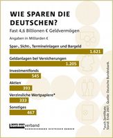 Grafik: obs/Bundesverband deutscher Banken