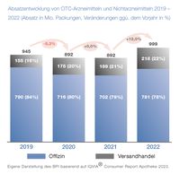 Absatzentwicklung von OTC-Arzneimitteln und Nichtarzneimitteln 2019 - 2022 (Absatz in Mio. Packungen, Veränderungen ggü. dem Vorjahr in %)