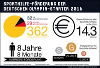 Bild: "obs/Deutsche Sporthilfe"