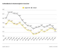 Kraftstoffpreise im Wochenvergleich