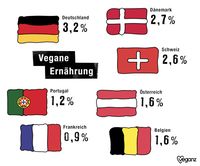 Fleischesser gehören der Vergangenheit an - Veganz stellt zum Weltvegantag europäischen Ernährungsreport vor / Weiterer Text über ots und www.presseportal.de/nr/137749 / Die Verwendung dieses Bildes ist für redaktionelle Zwecke honorarfrei. Veröffentlichung bitte unter Quellenangabe: "obs/Veganz Group AG"