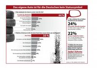 Das eigene Auto ist für die Deutschen kein Statussymbol. Bild: "obs/PKW.DE/Anja Giese"