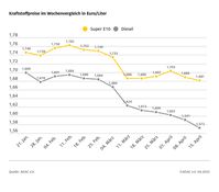Kraftstoffpreise im Wochenvergleich