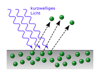 Schema des äußeren photoelektrischen Effekts: Bei Bestrahlung mit kurzwelligem Licht werden aus der Oberfläche Elektronen herausgelöst.