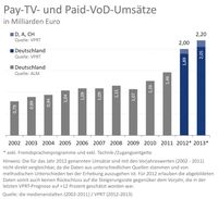 Grafik: VPRT-Studie „Pay-TV in Deutschland 2014“