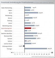 Grafik: BÜRGEL Wirtschaftsinformationen GmbH & Co. KG