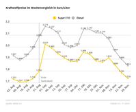 Kraftstoffpreise im Wochenvergleich