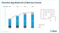 Bild: Bitkom