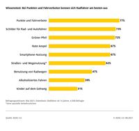 Wissenstest für Radfahrer - mäßiges Ergebnis / ADAC macht Umfrage unter 4.500 Fahrradfahrern / Nur ein Prozent konnte fast alle Fragen beantworten, Bei Punkten und Fahrverboten wussten die Radfahrer am besten Bescheid. / Weiterer Text über ots und www.presseportal.de/nr/7849 / Die Verwendung dieses Bildes ist für redaktionelle Zwecke unter Beachtung ggf. genannter Nutzungsbedingungen honorarfrei. Veröffentlichung bitte mit Bildrechte-Hinweis. Bildrechte: ADAC Fotograf: ADAC e.V.