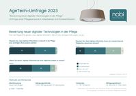 AgeTech-Umfrage zeigt Offenheit des Pflegepersonals für die Nutzung digitaler Technologie