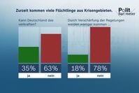 Zurzeit kommen vielen Flüchtlinge aus Krisengebieten.