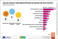 Welche Aspekte sind Beschäftigten an Snacks am wichtigsten? / Weiterer Text über ots und www.presseportal.de/nr/138787 / Die Verwendung dieses Bildes ist für redaktionelle Zwecke honorarfrei. Veröffentlichung bitte unter Quellenangabe: "obs/Servicebüro Snack 5"