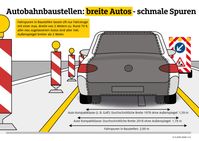 70 % der neu zugelassenen Autos sind breiter als 2,0 Meter: Eine Mindestbreite der Baustellenspuren von 2,1 Meter ist zeitgemäß und notwendig /Bild: "obs/ADAC/ADAC e.V."