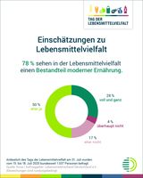 Abbildung 3: Tag der Lebensmittelvielfalt 2025 - Einschätzung Lebensmittelvielfalt in Bezug auf moderne Ernährung / Weiterer Text über ots und www.presseportal.de/nr/12796 / Die Verwendung dieses Bildes für redaktionelle Zwecke ist unter Beachtung aller mitgeteilten Nutzungsbedingungen zulässig und dann auch honorarfrei. Veröffentlichung ausschließlich mit Bildrechte-Hinweis. Bildrechte: Lebensmittelverband Deutschland e. V. Fotograf: Lebensmittelverband Deutschland e. V.